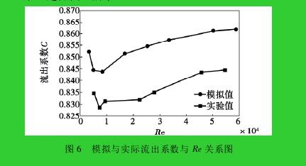 圖 6 模擬與實際流出系數與 Re 關系圖