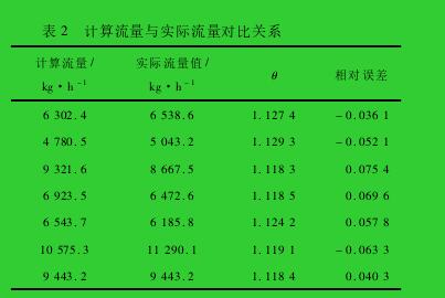 表 2 計算流量與實際流量對比關系