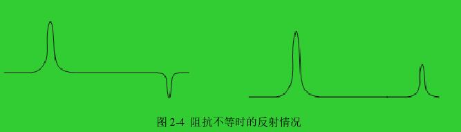 圖 2-4  阻抗不等時(shí)的反射情況 