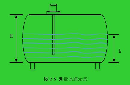 圖 2-5  測(cè)量原理示意 