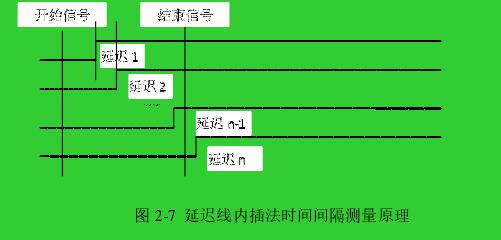 圖 2-7  延遲線內(nèi)插法時(shí)間間隔測(cè)量原理 