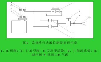 圖1  常規吹氣式液位測量原理示意