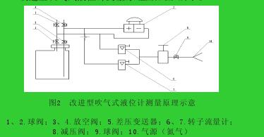 圖2  改進型吹氣式液位計測量原理示意1、2.球閥；3、4.放空閥；5.差壓變送器；6、7.轉子流量計；8.減壓閥；9.球閥；10.氣源（氮氣）