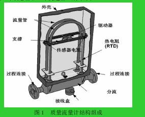 圖 1 質量流量計結構組成