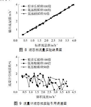 圖 8	液態肥流量實驗結果圖  圖 9	流量計液態肥實驗引用誤差圖