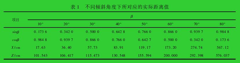 表 1 不同傾斜角度下所對應的實際距離值
