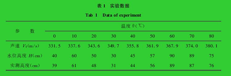 表 1　實驗數據