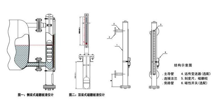 夾套保溫磁翻板液位計的原理與結構