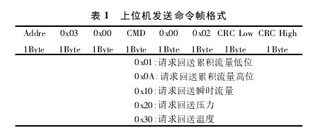 表 1 上位機發送命令幀格式