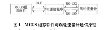 圖 1 MCGS 組態軟件與渦輪流量計通信原理