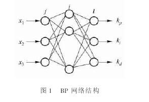 圖 1 　BP 網絡結構