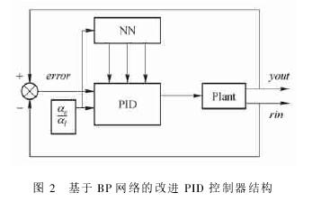 圖 2　基于 BP 網絡的改進 PID 控制器結構