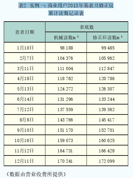表2  實例一：商業用戶2013年基表及修正儀累計讀數記錄表