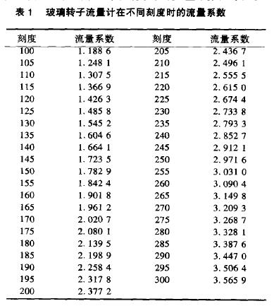 表1 玻璃轉子流量計在不同刻度時的流量系數