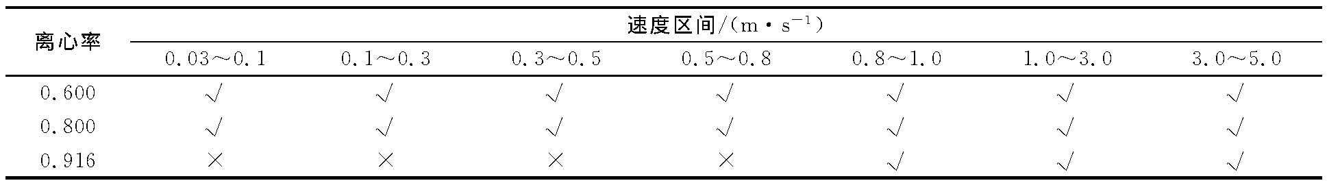 表1 不同結構導流筒所適應的測速區間Table 1 Suitable velocity range for different structures of draft tube
