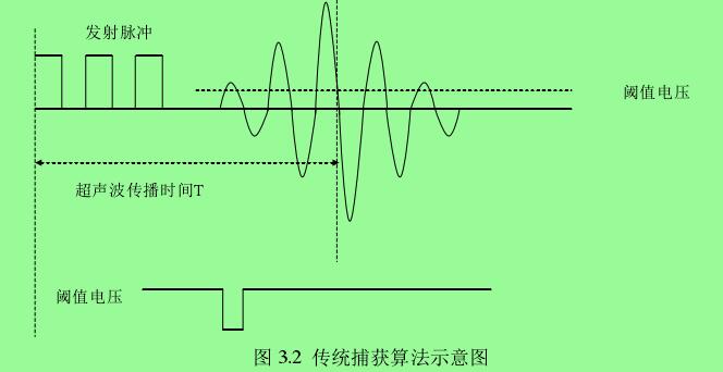 圖 3.2  傳統捕獲算法示意圖 