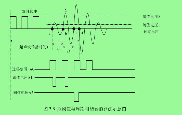 圖 3.3  雙閾值與周期相結合的算法示意圖 