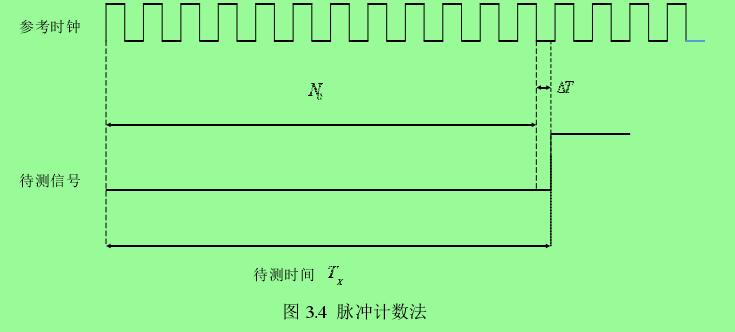 圖 3.4  脈沖計數法 