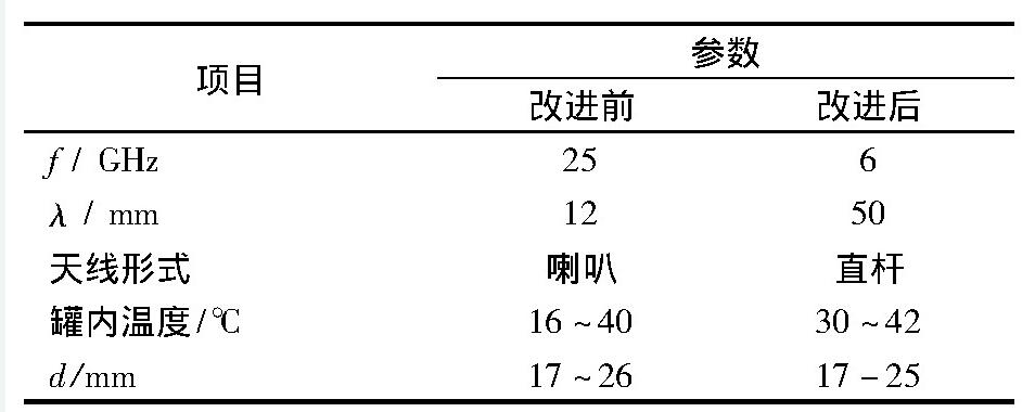 表2 雷達液位計改進前后的參數對比Tab. 2 Comparison of parameters of radar level gauge before and after improvement