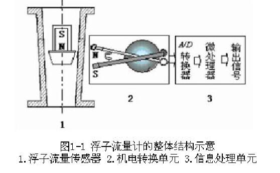         圖1-1浮子流量計的整體結構示意1.浮子流量傳感器2.機電轉換單元3.信息處理單元