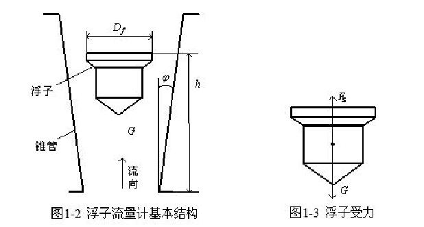 圖1一2浮子流量計基本結構圖1一3浮子受力
