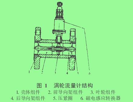圖 1　 渦輪流量計結(jié)構(gòu)