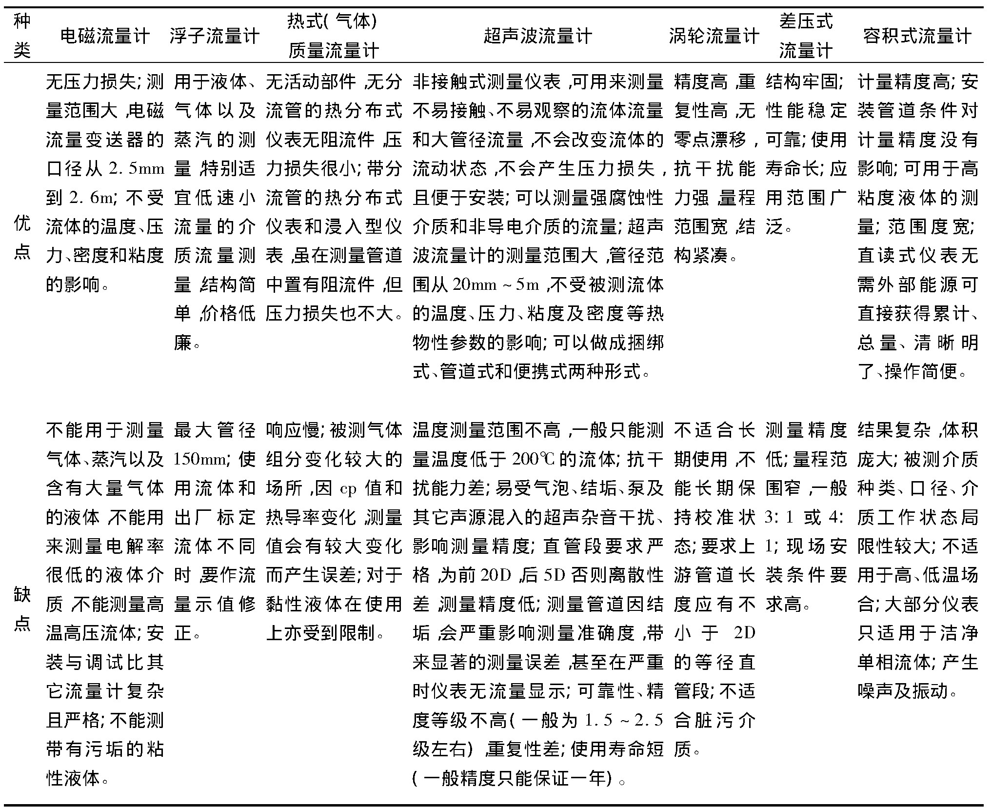 表2 常用流量計優缺點比較