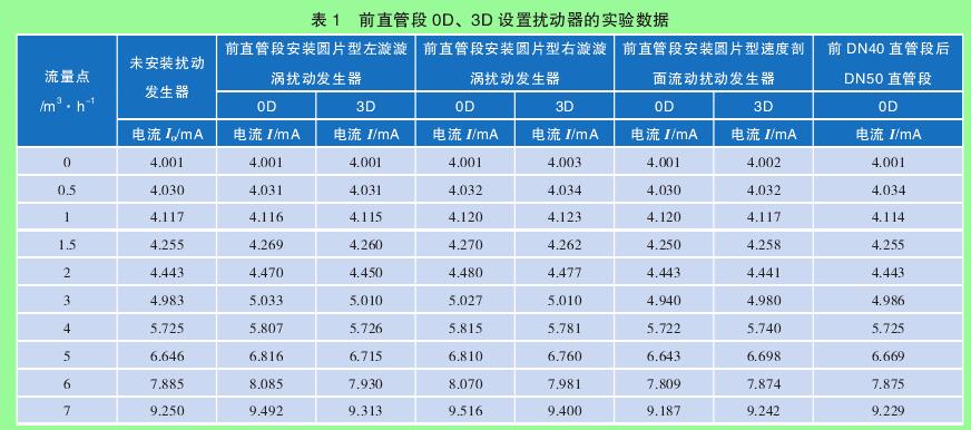 表 1　前直管段 0D、3D 設置擾動器的實驗數據