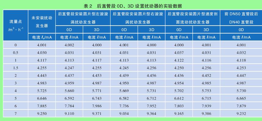表 2　后直管段 0D、3D 設置擾動器的實驗數據