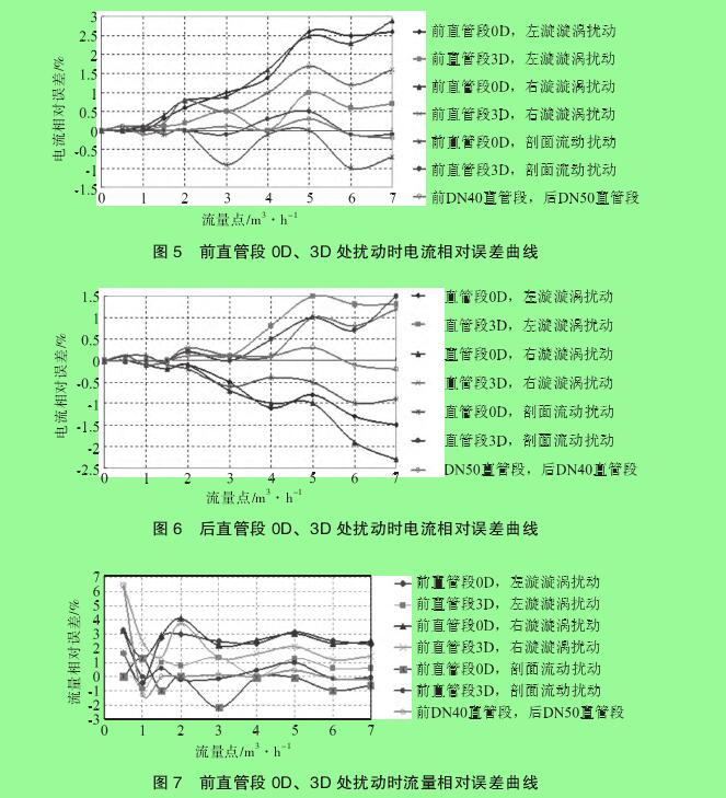 圖 5　前直管段 0D、3D 處擾動時電流相對誤差曲線圖 6　后直管段 0D、3D 處擾動時電流相對誤差曲線圖 7　前直管段 0D、3D 處擾動時流量相對誤差曲線