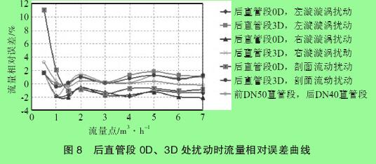 圖 8　后直管段 0D、3D 處擾動時流量相對誤差曲線