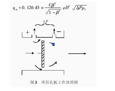 圖3 環形孔板工作原理圖