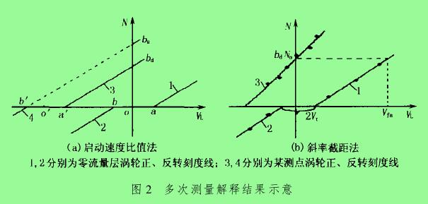圖 2　多次測量解釋結果示意