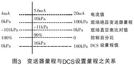 圖3 變送器量程與DCS設置量程之關系