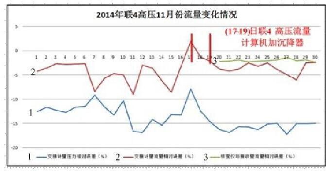 圖4 聯4高壓2014年11月流量比對情況
