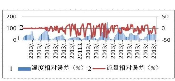 圖5 安裝沉降器, 一、二級計量系統流量比對情況