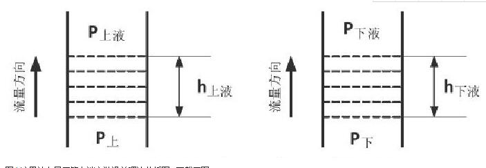 圖1 流量計在導壓管上端安裝誤差理論分析圖