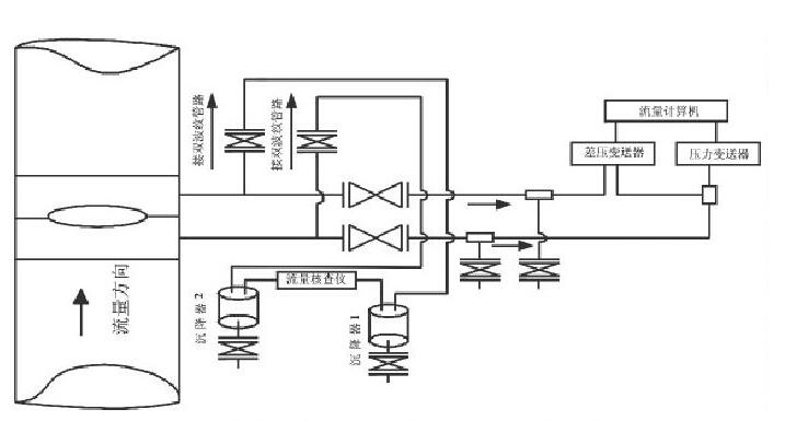 圖2 流量計算機與流量核查儀現場安裝示意圖