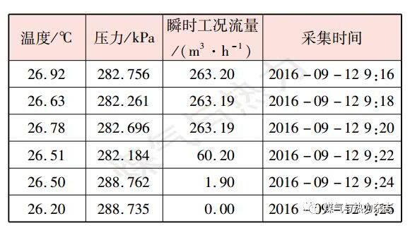 表2某加氣站計量精準的流量計用氣設備停機前后連續數據記錄
