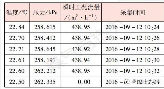 表3某加氣站機械摩擦力矩大的流量計用氣設備停用時連續數據記錄