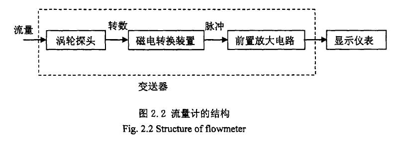 圖2. 2流量計的結(jié)構