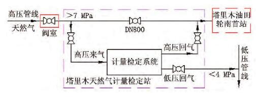 圖1 塔里木天然氣計量檢定站取氣、回氣方案