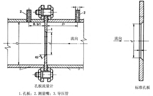 節流孔板流量計