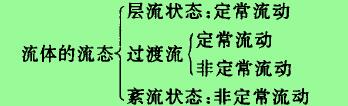 此時得以保證有一恒定的流量:因為流體的流動狀態可分為以下兒類