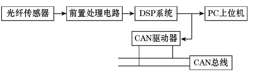 圖1 智能渦輪流量傳感器系統框圖