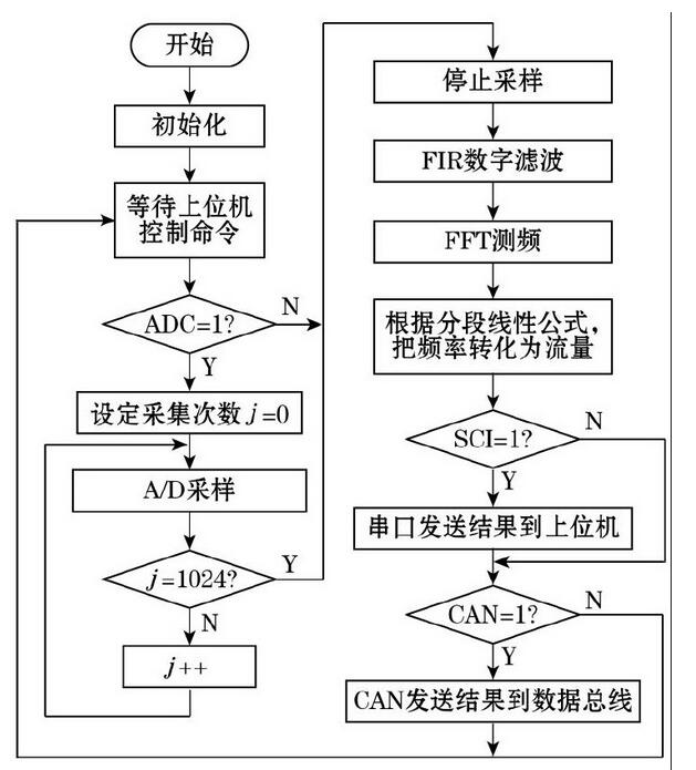 圖3 智能化軟件系統的流程圖