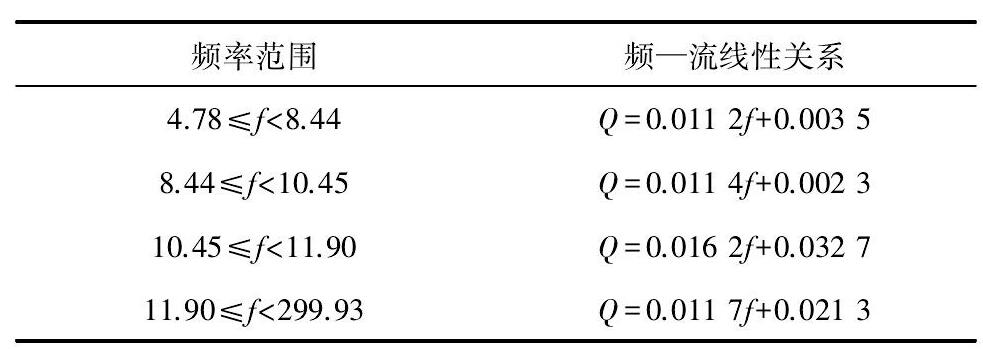 表2 智能傳感器頻率流量分段線性化關系