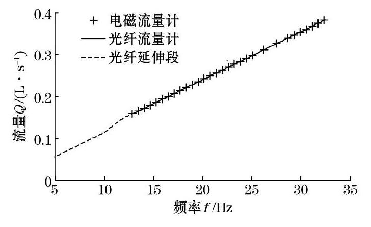 圖6 流量對比實驗結果圖