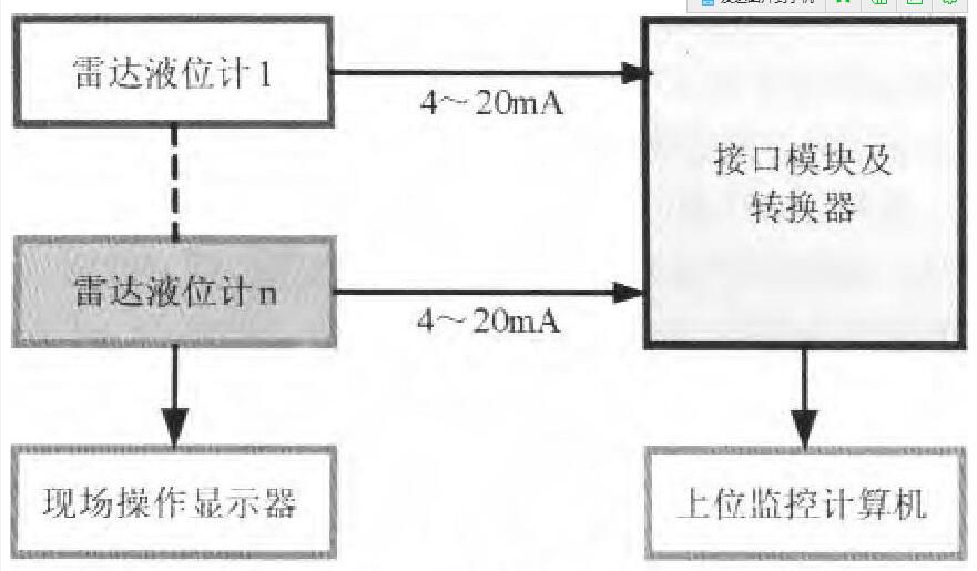 圖3 多路測量系統
