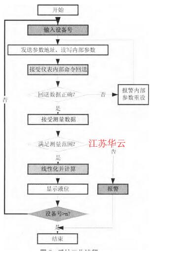圖5 系統工作流程